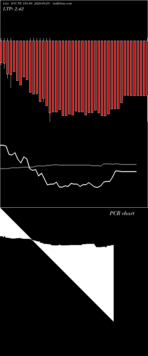  option chart IOC PE 135.00 2026-09-29 