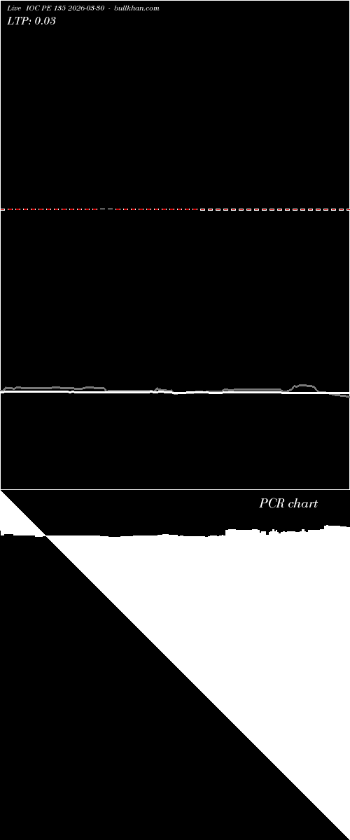  option chart IOC PE 135 2026-03-30 