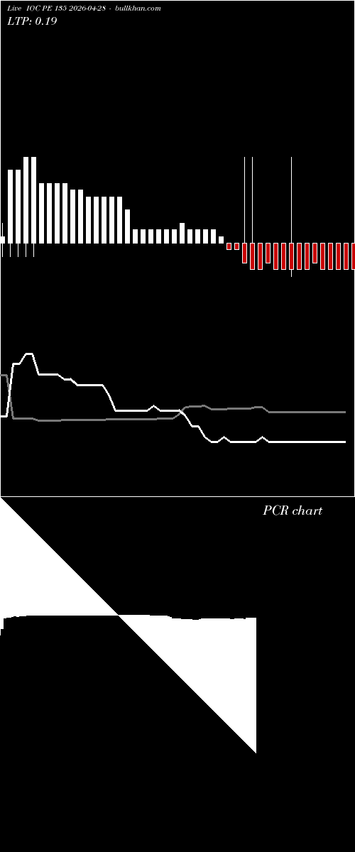  option chart IOC PE 135 2026-04-28 