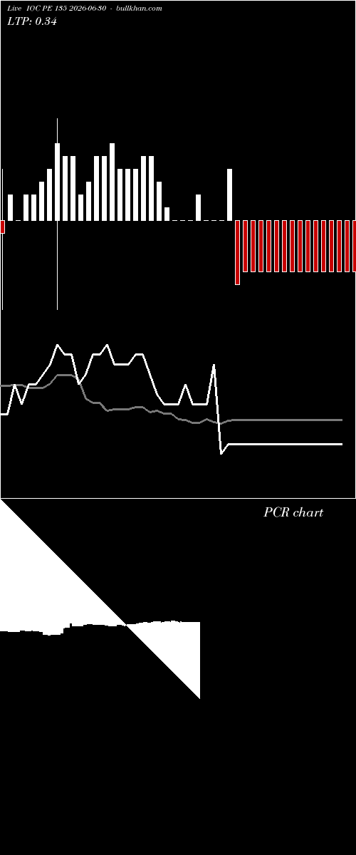  option chart IOC PE 135 2026-06-30 
