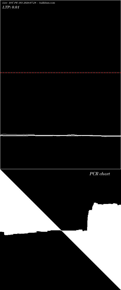  option chart IOC PE 135 2026-07-28 