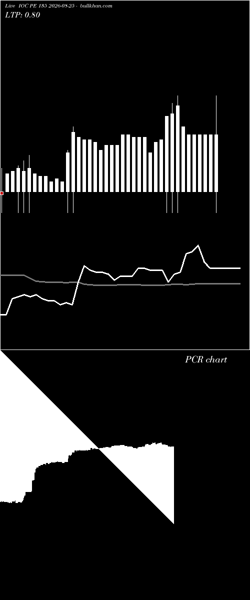  option chart IOC PE 135 2026-08-25 