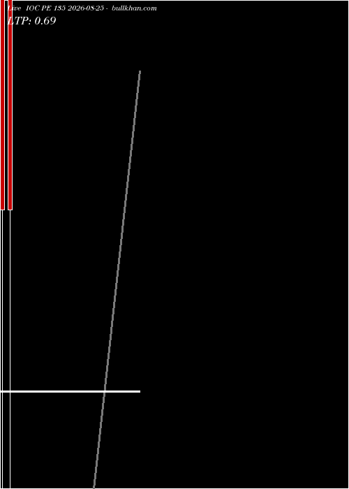  option chart IOC PE 135 2026-08-25 