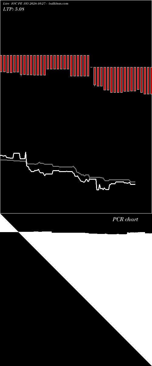  option chart IOC PE 135 2026-10-27 