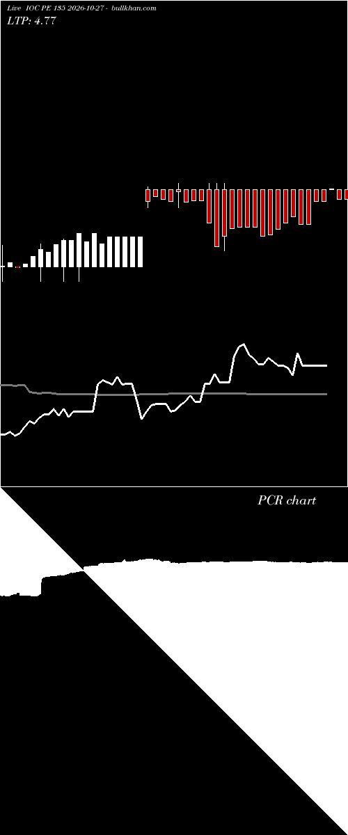  option chart IOC PE 135 2026-10-27 