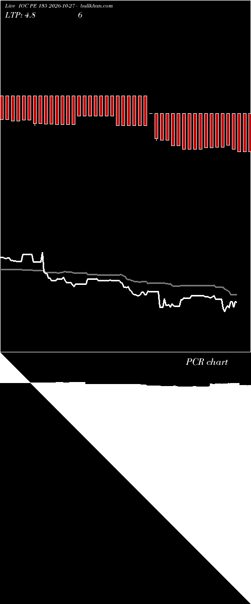  option chart IOC PE 135 2026-10-27 