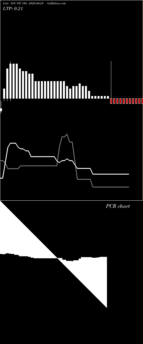  option chart IOC PE 136 2026-04-28 