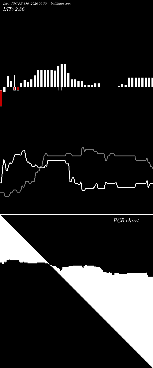  option chart IOC PE 136 2026-06-30 