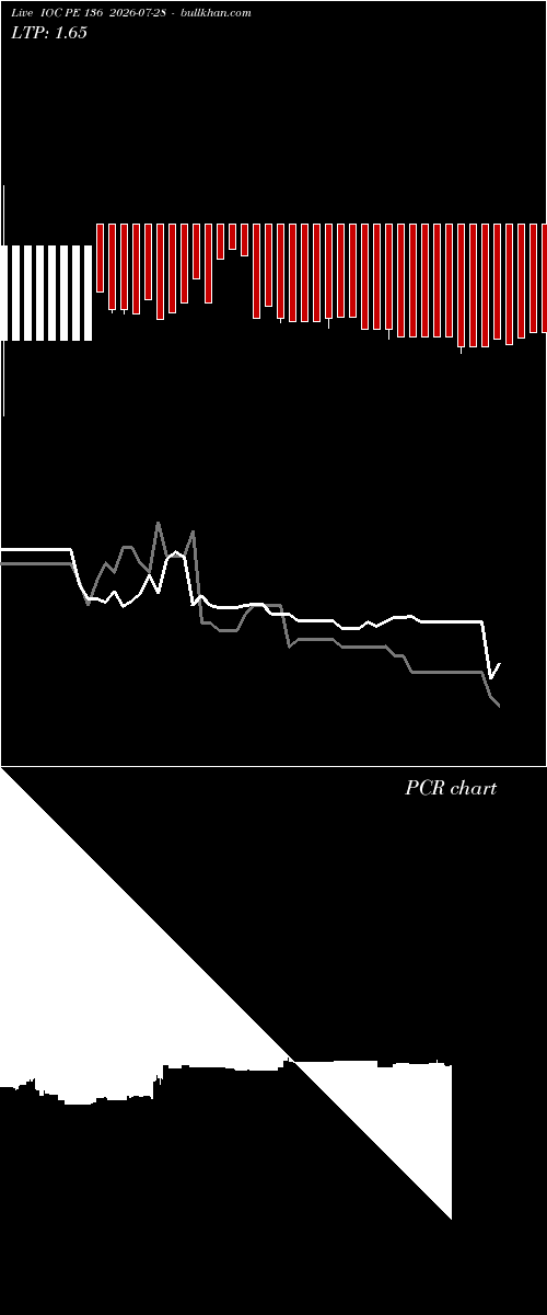  option chart IOC PE 136 2026-07-28 