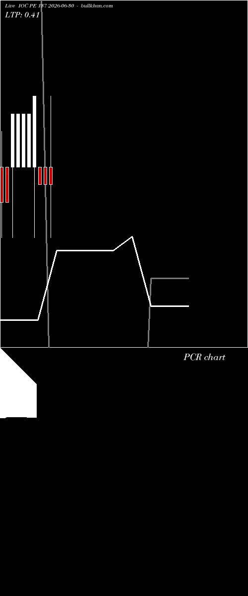  option chart IOC PE 137 2026-06-30 