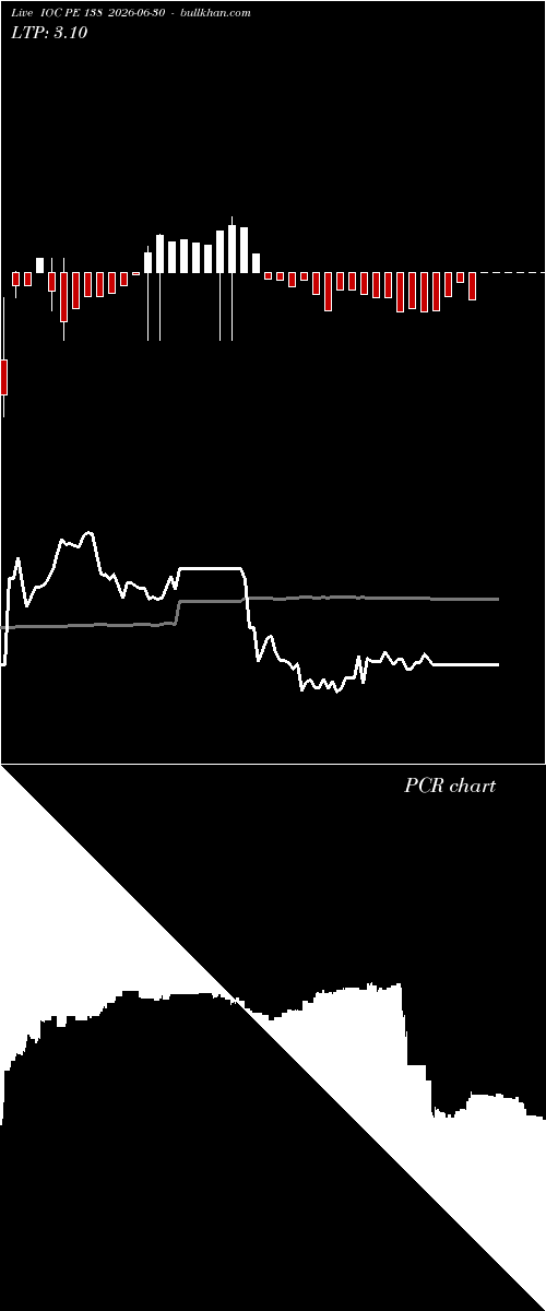  option chart IOC PE 138 2026-06-30 