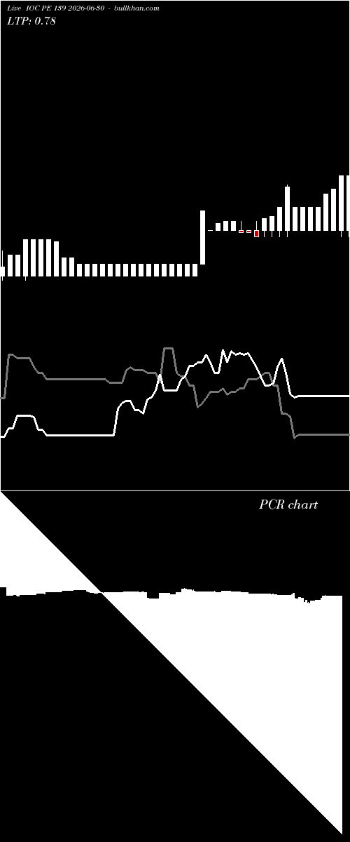  option chart IOC PE 139 2026-06-30 