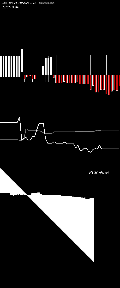  option chart IOC PE 139 2026-07-28 