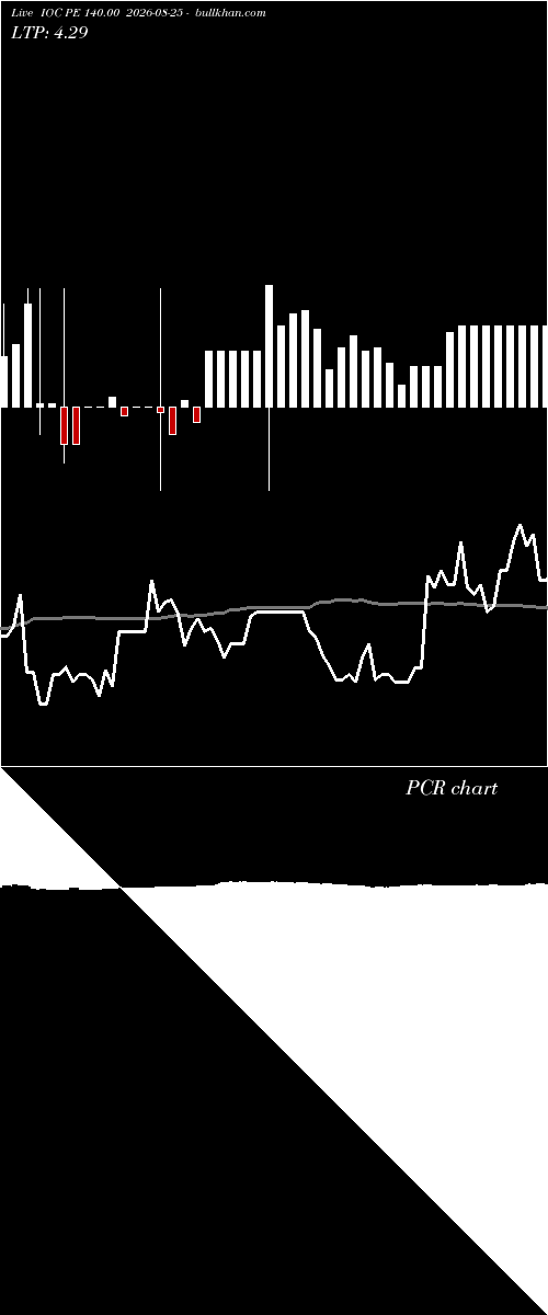 option chart IOC PE 140.00 2026-08-25 