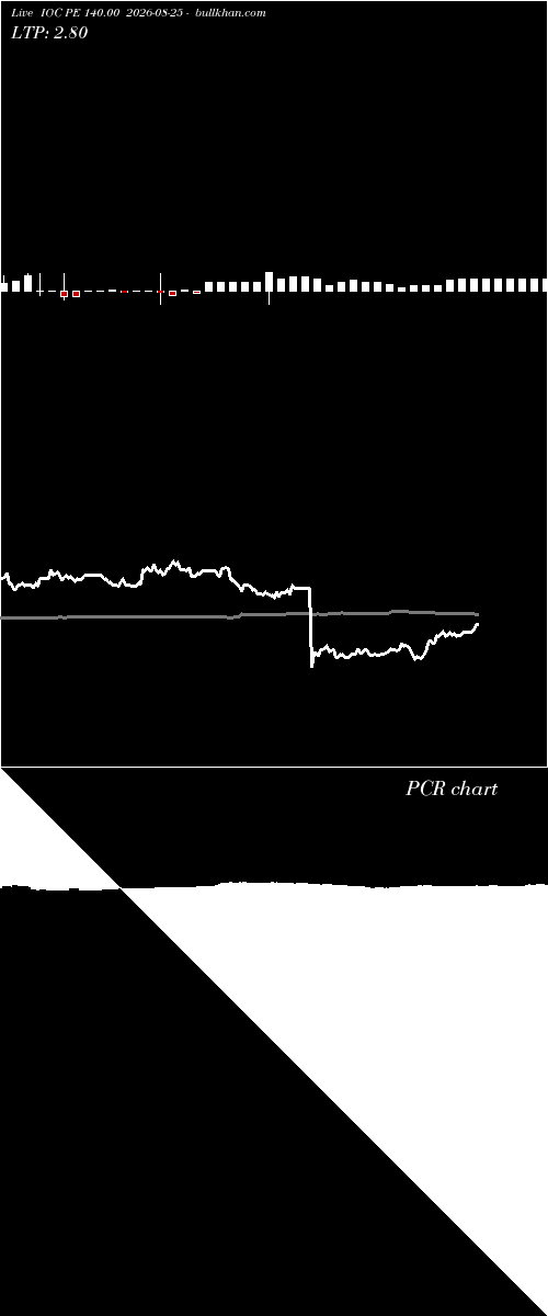 option chart IOC PE 140.00 2026-08-25 