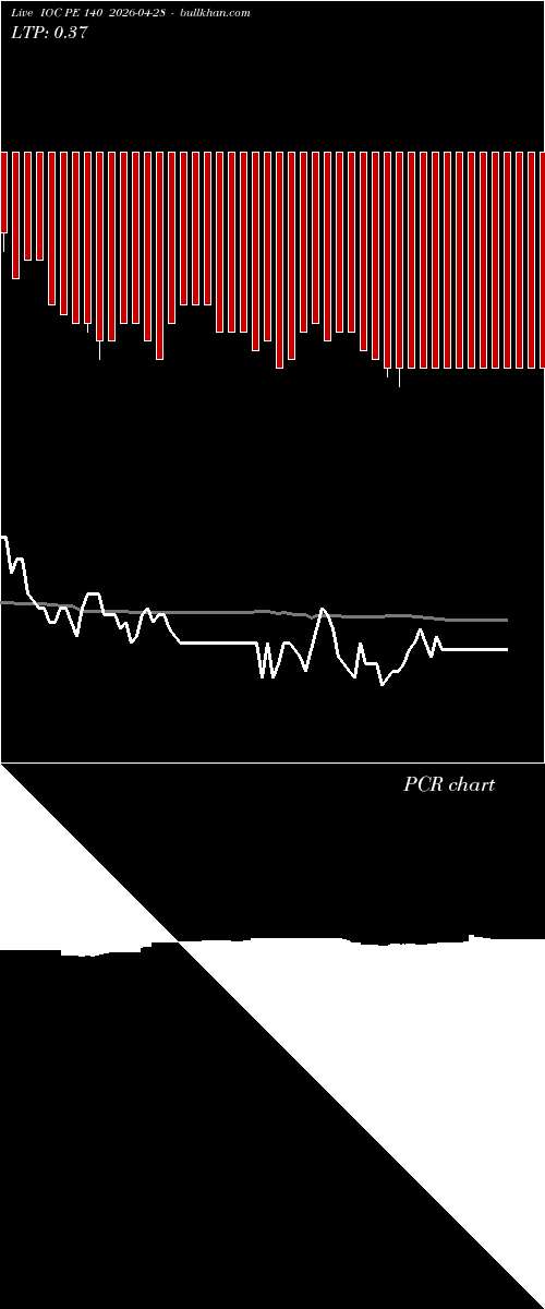  option chart IOC PE 140 2026-04-28 