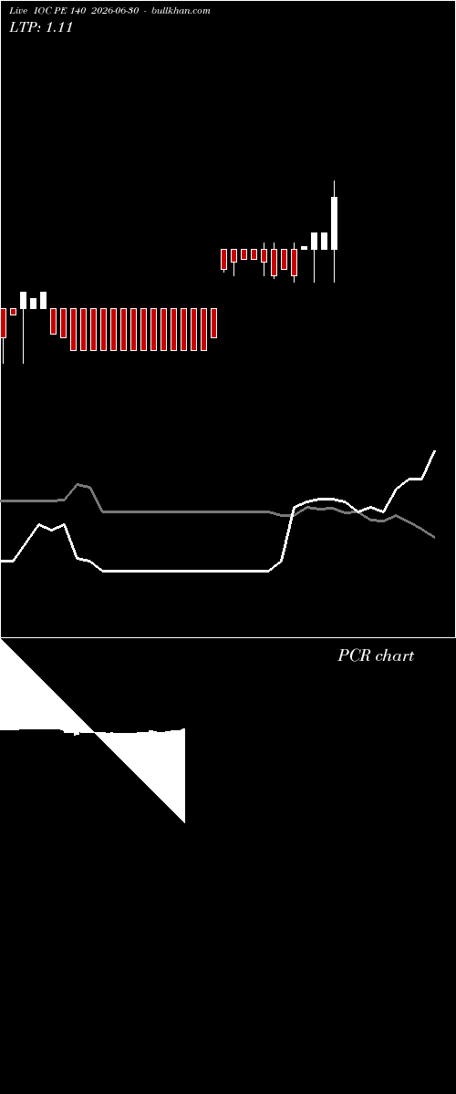  option chart IOC PE 140 2026-06-30 