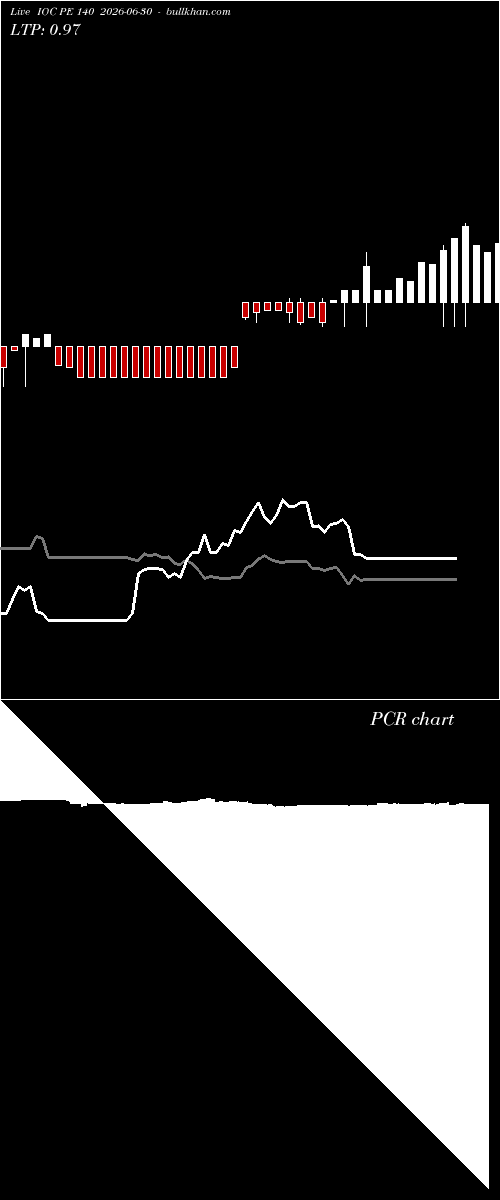  option chart IOC PE 140 2026-06-30 