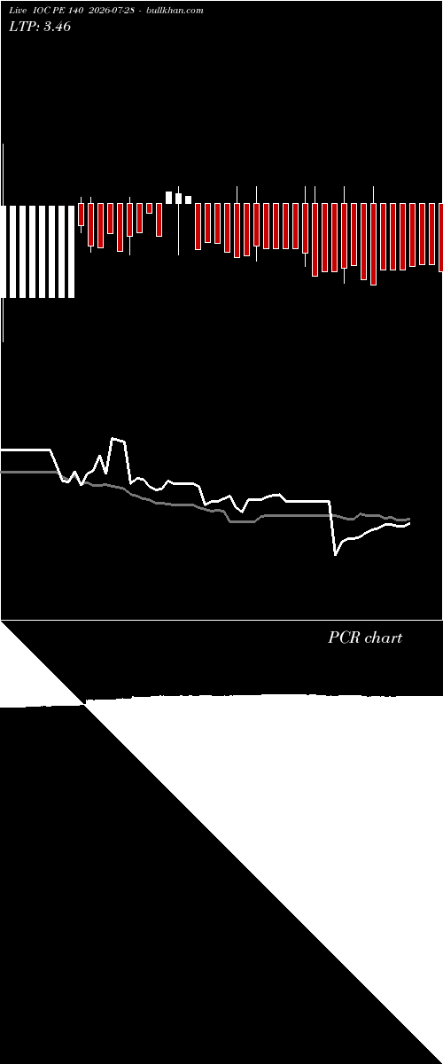  option chart IOC PE 140 2026-07-28 
