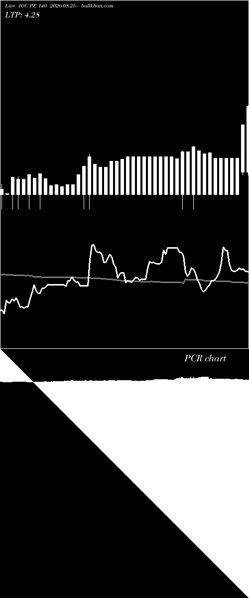  option chart IOC PE 140 2026-08-25 