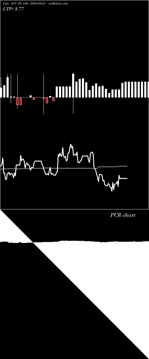  option chart IOC PE 140 2026-08-25 