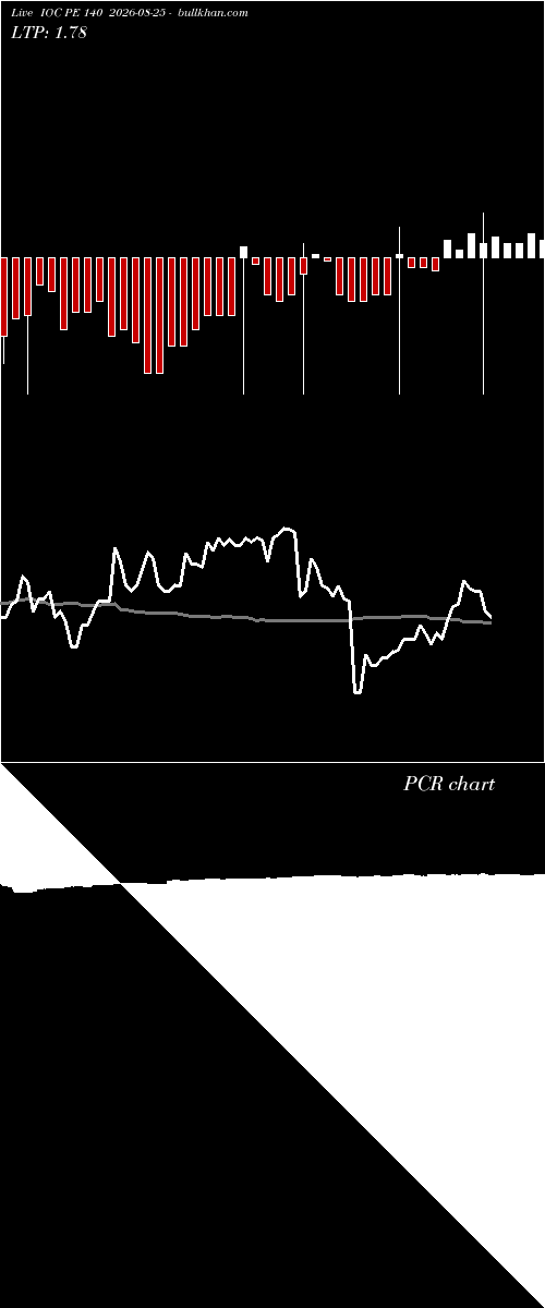 option chart IOC PE 140 2026-08-25 