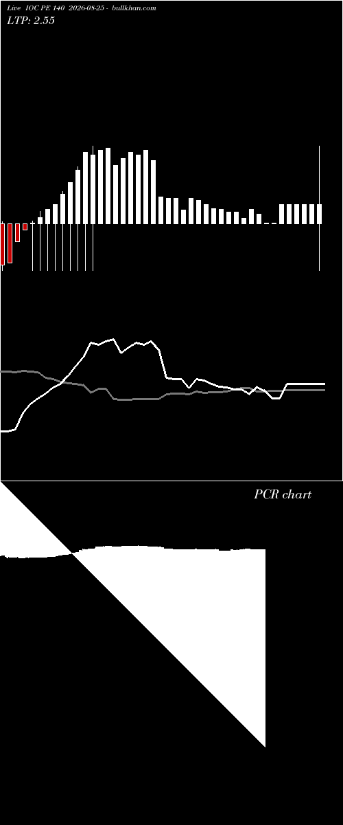  option chart IOC PE 140 2026-08-25 