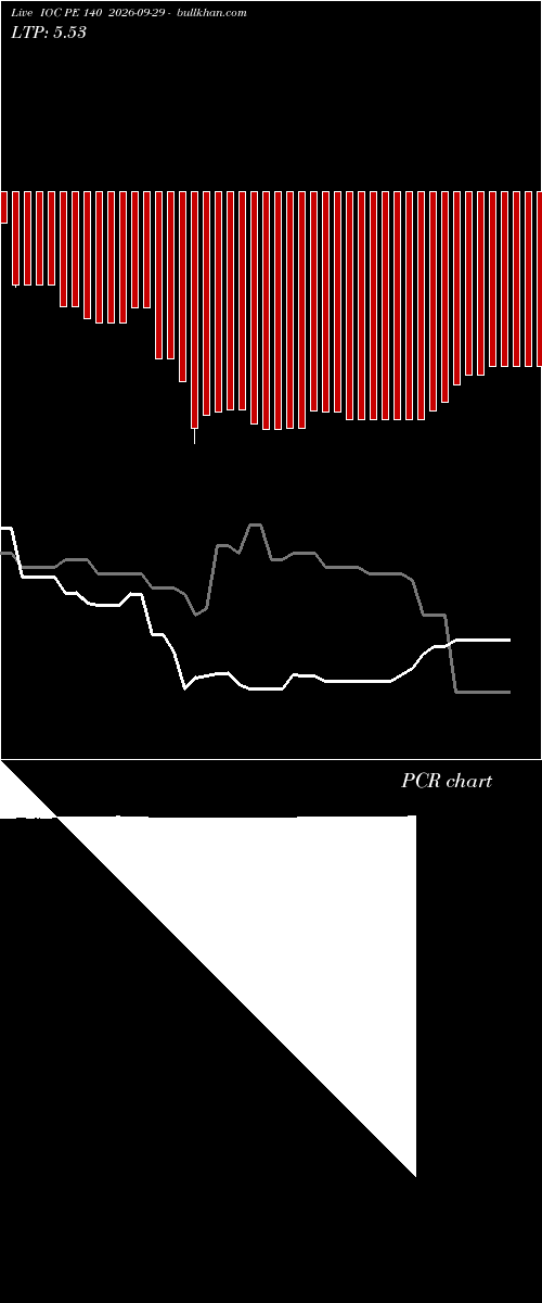  option chart IOC PE 140 2026-09-29 