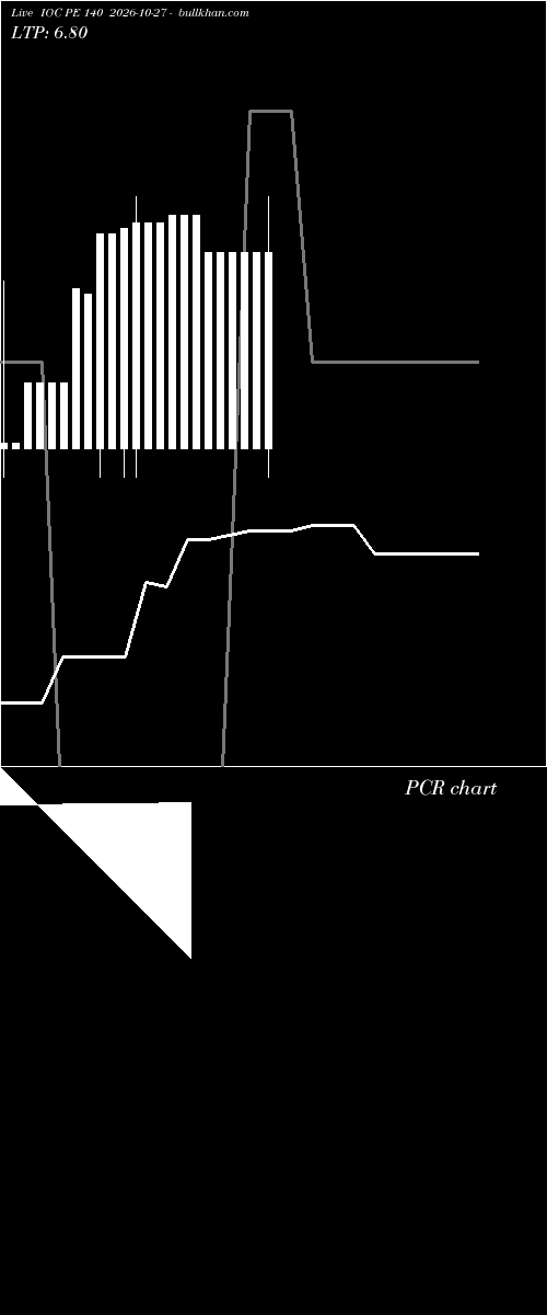  option chart IOC PE 140 2026-10-27 