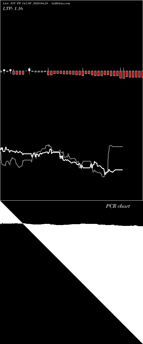  option chart IOC PE 141.00 2026-04-28 