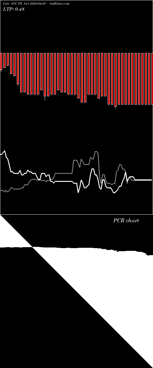  option chart IOC PE 141 2026-04-28 