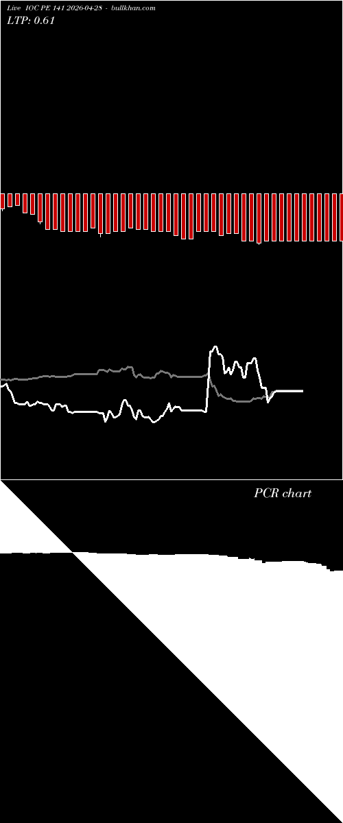  option chart IOC PE 141 2026-04-28 