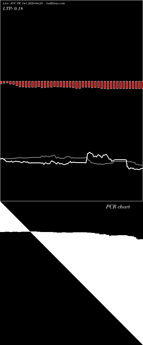 option chart IOC PE 141 2026-04-28 