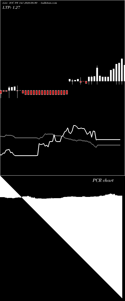  option chart IOC PE 141 2026-06-30 