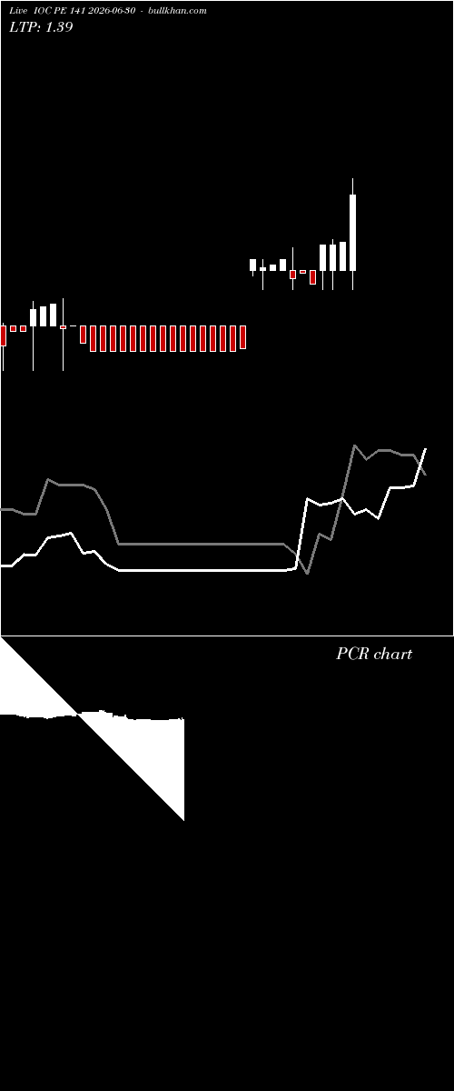 option chart IOC PE 141 2026-06-30 