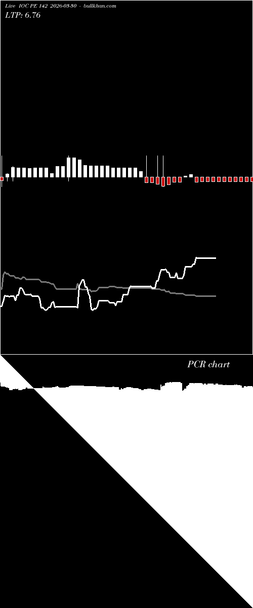  option chart IOC PE 142 2026-03-30 