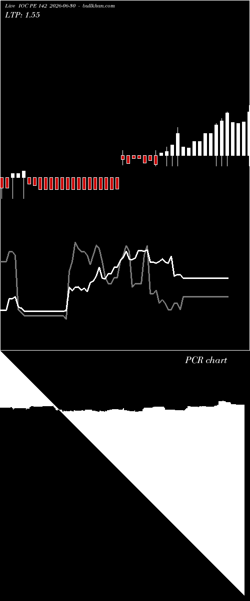  option chart IOC PE 142 2026-06-30 