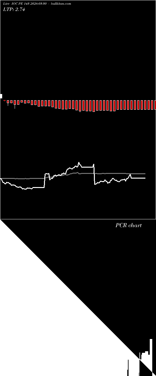  option chart IOC PE 143 2026-03-30 