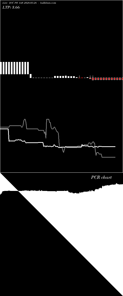  option chart IOC PE 143 2026-05-26 