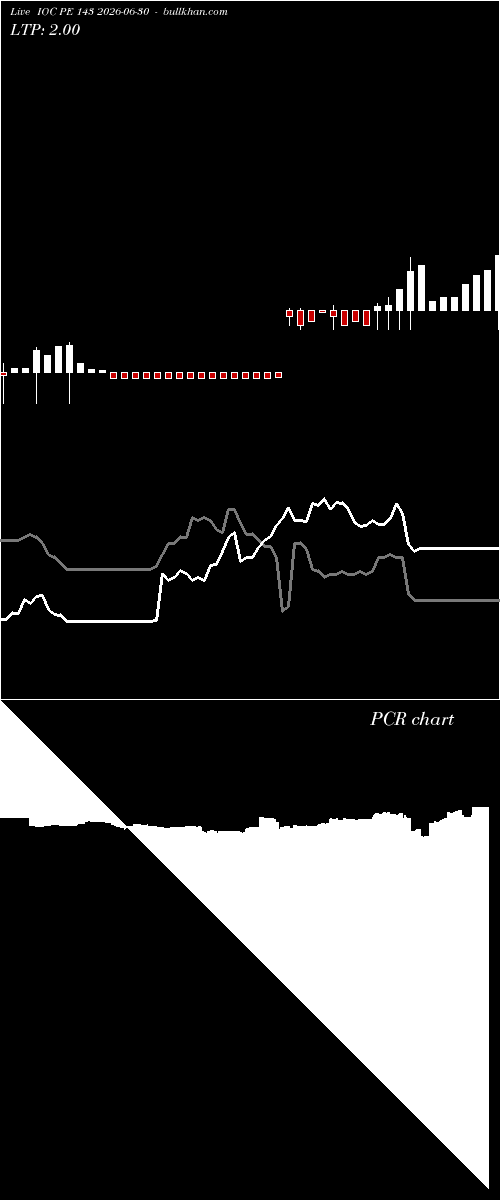  option chart IOC PE 143 2026-06-30 
