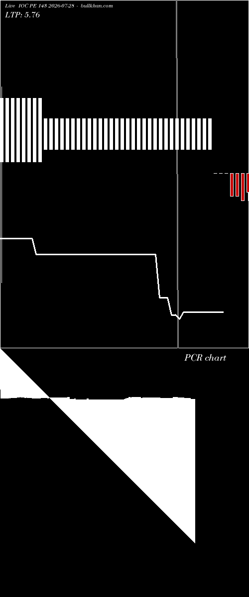  option chart IOC PE 143 2026-07-28 