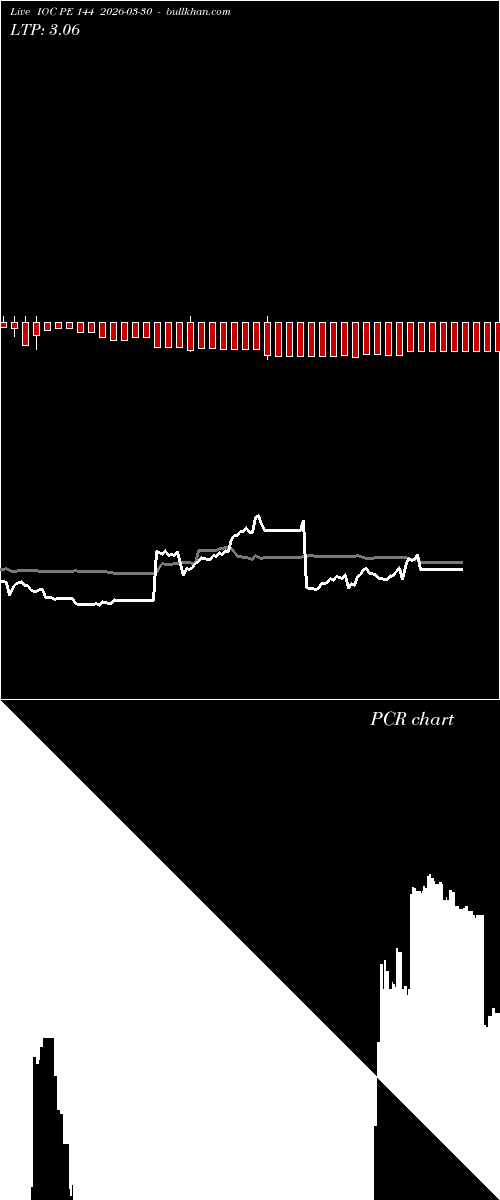  option chart IOC PE 144 2026-03-30 