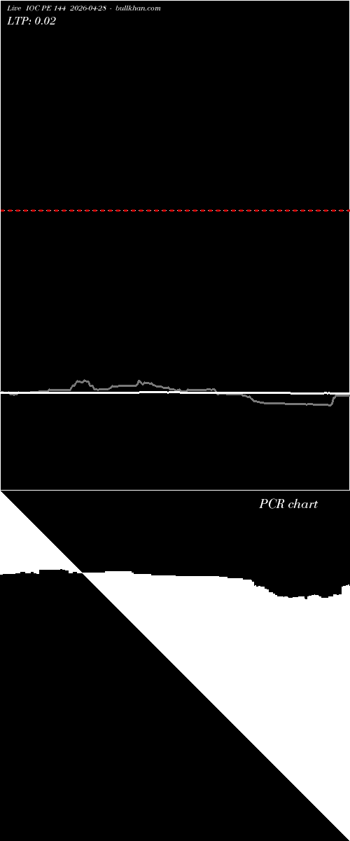  option chart IOC PE 144 2026-04-28 