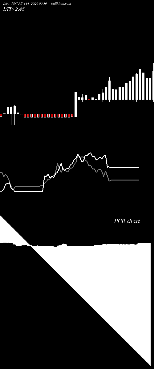  option chart IOC PE 144 2026-06-30 