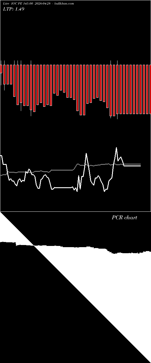  option chart IOC PE 145.00 2026-04-28 