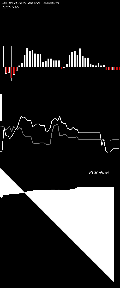  option chart IOC PE 145.00 2026-05-26 