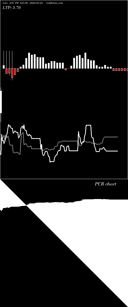  option chart IOC PE 145.00 2026-05-26 