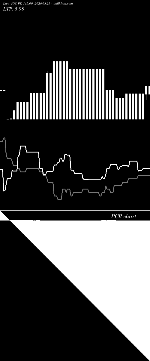 option chart IOC PE 145.00 2026-08-25 