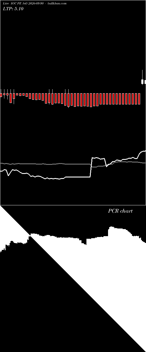  option chart IOC PE 145 2026-03-30 