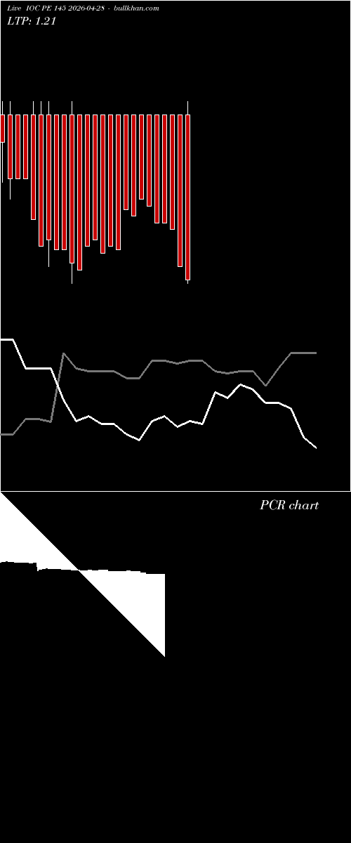  option chart IOC PE 145 2026-04-28 